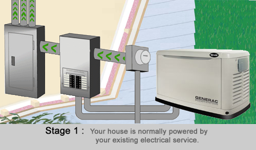 Generator standby process step 1