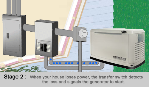 Generator standby process step 2