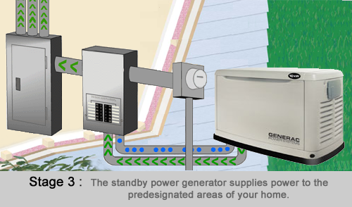 Generator standby process step 3