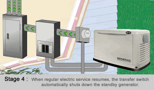 Generator standby process step 4
